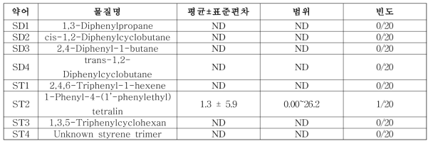 일회용 용기의 스티렌 다이머, 트리머 모니터링(상온, 15분, 20% 에탄올) 결과 정리표 (단위 : ㎍/L)