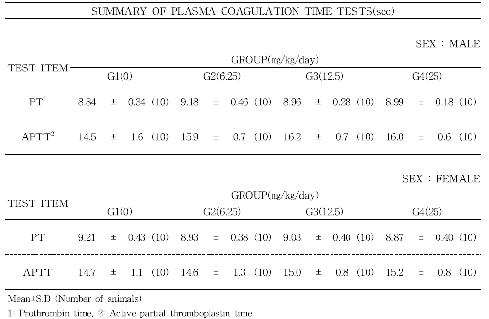 Plasma coagulation time values of rats