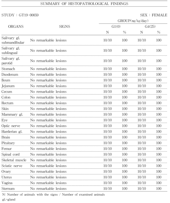 Histopathological finding of female rats(continued)