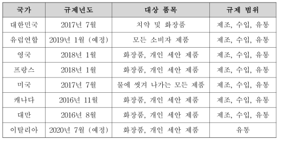 미세플라스틱의 국내외 규제 현황