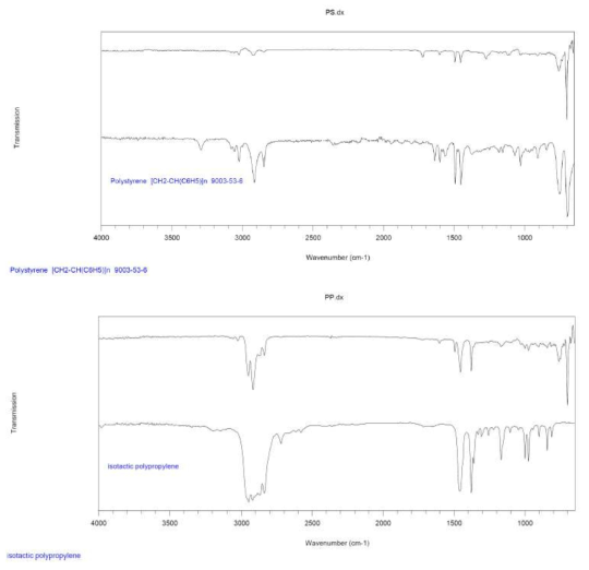 FT-IR (Fourier Transform Infra-Red Spectrophotometer) analysis of polystyrene and polypropylene secondary microplastics (Upper : Polystyrene (PS) results, Lower : Polypropylene (PP) result)