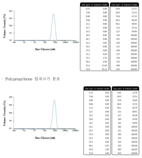 Particle size analysis of polystyrene and polypropylene secondary microplastics using Malvern Particle Counter