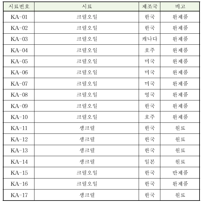 구매한 유통제품의 종류 및 정보