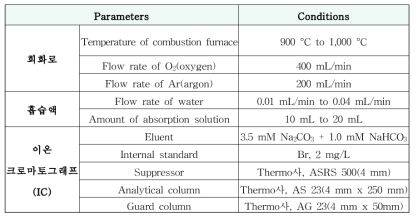 내부표준물질을 사용하는 연소-이온크로마토그래프(C-IC) 분석 조건