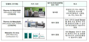 연소-이온크로마토그래피(C-IC) 장비에 따른 내부표준물질 사용유무