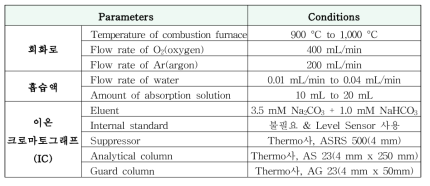 내부표준물질을 사용하지 않는 연소-이온크로마토그래프(C-IC) 분석 조건