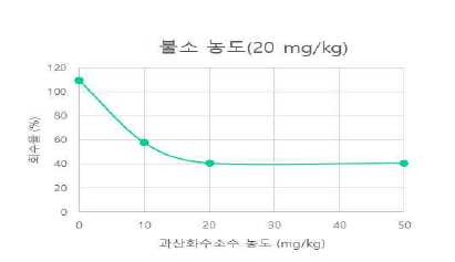 불소 분석 시 과산화수소수 간섭효과