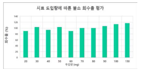 시료량에 따른 불소 회수율 평가