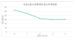 시료 노출 시간에 따른 불소 휘발율/회수율 평가