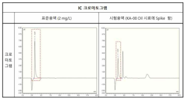 표준용액과 시험용액의 머무름시간 및 크로마토그램 비교 결과