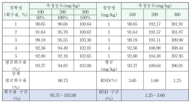 정확성 및 정밀성 평가 결과