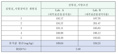 실험실간(시험장비/방법간) 재현성 평가 결과