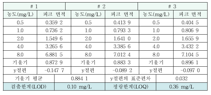 정확성 및 정밀성 평가 결과