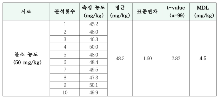 연소-이온크로마토그래피(C-IC) 장비의 MDL(보고서 한계) 측정