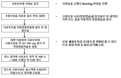 연소-이온크로마토그래피(C-IC)를 이용한 크릴오일 중 불소시험 flowchart