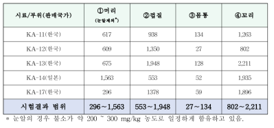 크릴새우 중 불소 시험결과(부위별 건조 전)