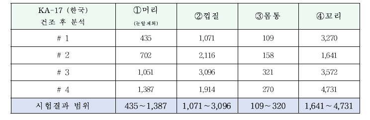 크릴새우 중 불소 시험결과(부위별 건조 후)