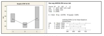 RM 실험실간 비교 ANOVA 결과