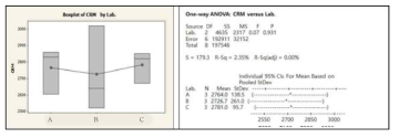 CRM 실험실간 비교 ANOVA 결과