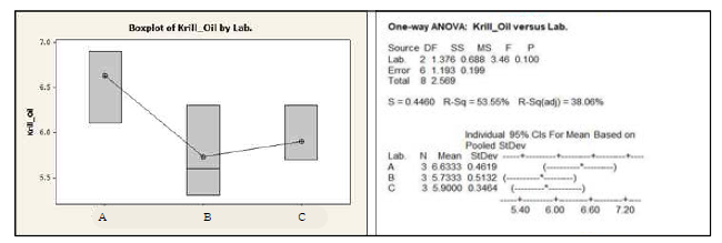 Krill Oil 실험실간 비교 ANOVA 결과