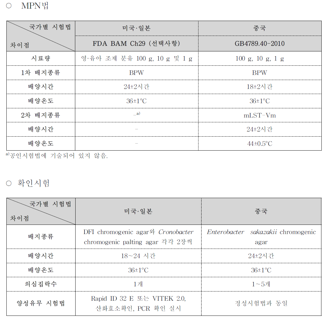 크로노박터속의 MPN시험법 비교