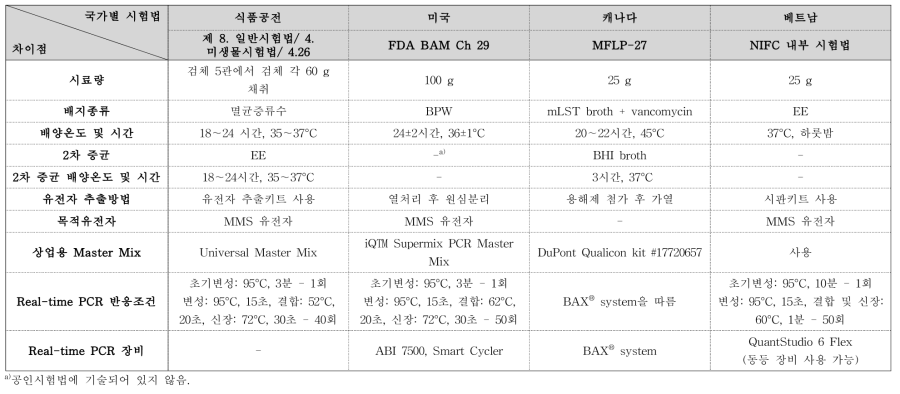 크로노박터속의 Real-time PCR을 이용한 신속검출법 비교