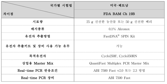 원포자충의 Real-time PCR을 이용한 신속검출법