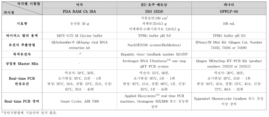 A형 간염바이러스의 Real-time quantitative Reverse transcription PCR을 이용한 신속검출법 비교