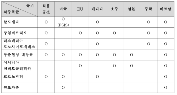 식품공전 및 제외국 식중독균 신속검출법 등재 현황