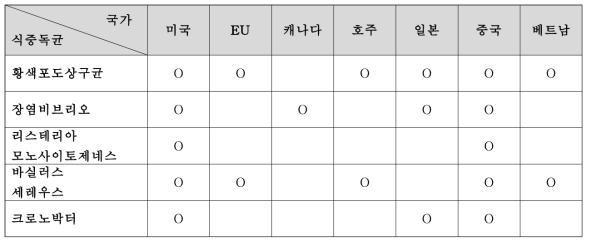 제외국 식중독균 정량분석을 위한 MPN법 등재 현황