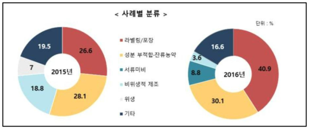 2015-2016 미국의 한국 식품 통관 거부 사례별 분류