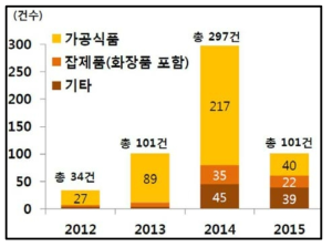 2012-2015 중국의 한국 식품 통관거부 건수