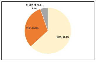 2017년 일본의 한국 식품 통관 거부 사례별 분류