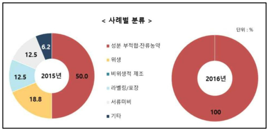 2015-2016 유럽의 한국 식품 통관 거부 사례별 분류