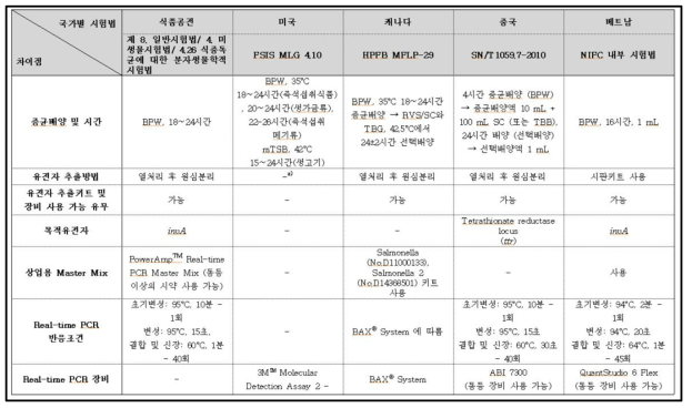 제외국 식중독균 시험법 책자에 수록된 Real-time PCR 목적유전자, 시판용 키트 및 장비 표시 부분 (예: 살모넬라 Real-time PCR법)