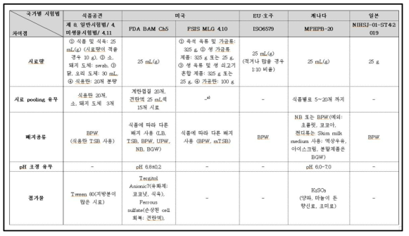 제외국 식중독균 시험법 책자에 수록된 시료 pooling여부 표시 부분 (예: 살모넬라 증균배양)