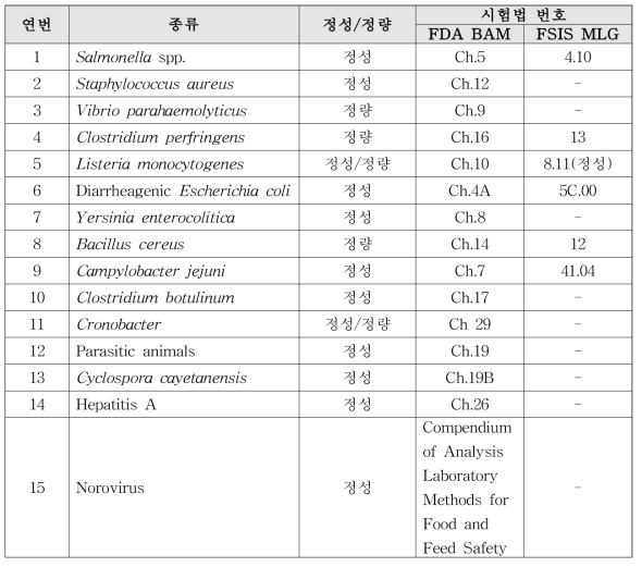 미국 수입식품 통관 시 사용되는 식중독균 시험법 현황