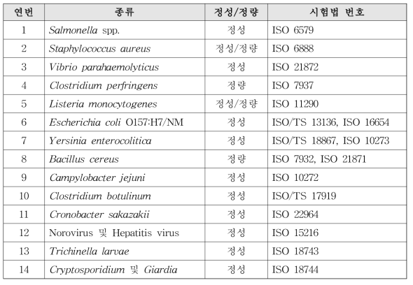 유럽연합 수입식품 통관 시 사용되는 식중독균 시험법 현황