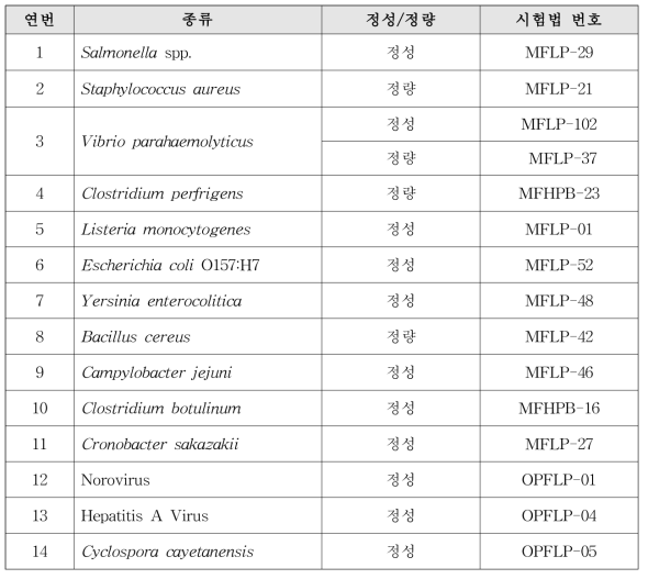 캐나다 수입식품 통관 시 사용되는 식중독균 시험법 현황