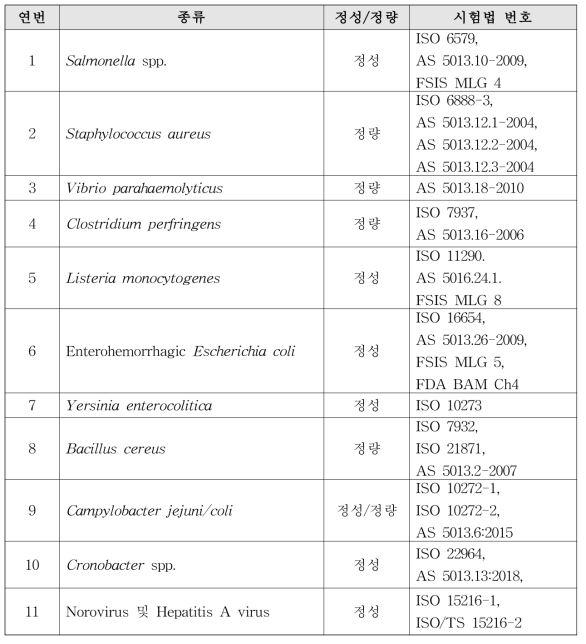 호주 수입식품 통관 시 사용되는 식중독균 시험법 현황