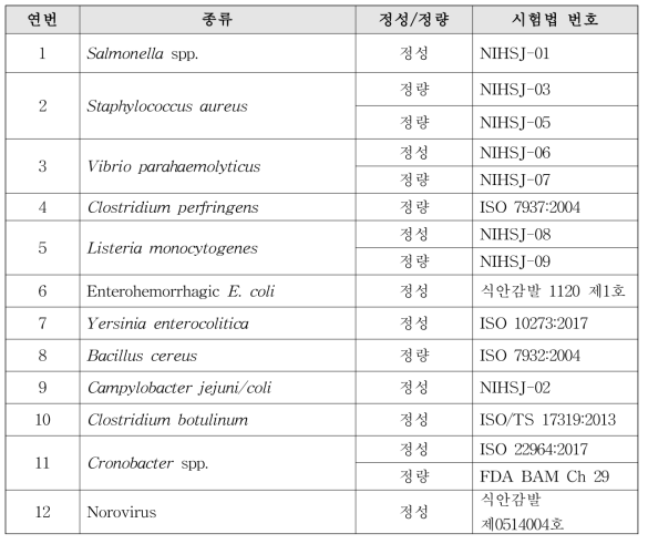 일본 수입식품 통관 시 사용되는 식중독균 시험법 현황