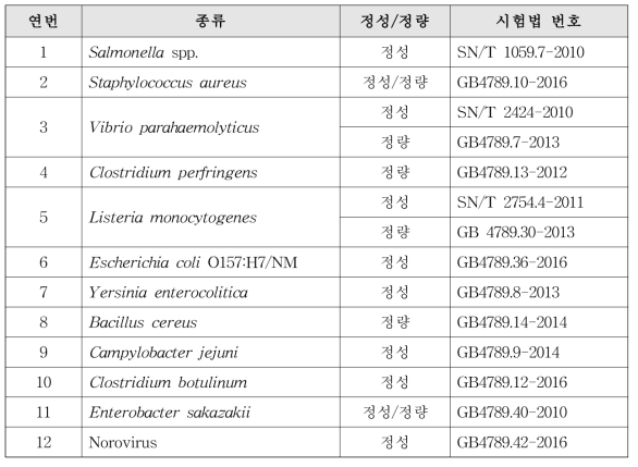 중국 수입식품 통관 시 사용되는 식중독균 시험법 현황