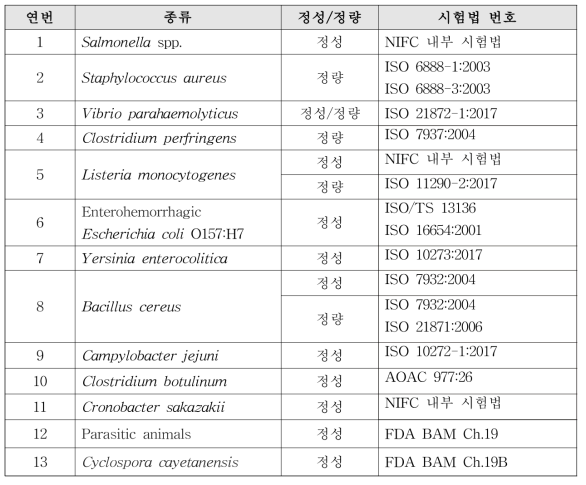 베트남 수입식품 통관 시 사용되는 식중독균 시험법 현황