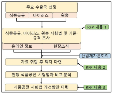 총괄연구개발 추진전략