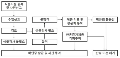 미국 수입식품 통관 절차