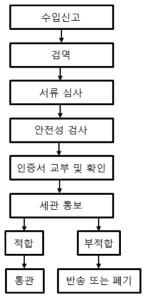 독일의 수입식품 통관 절차