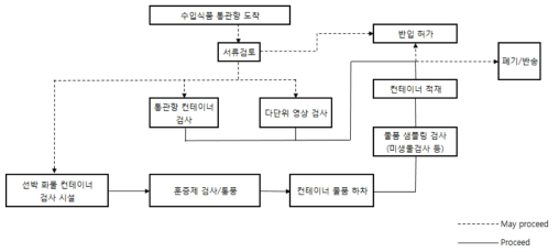 캐나다 수입식품 통관 절차