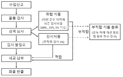 호주 수입식품 통관 절차