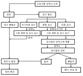 일본 수입식품 통관 절차