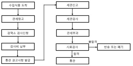 중국 수입식품 통관 절차